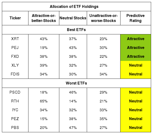 Best And Worst Q1 2019 Consumer Cyclicals ETFs And Mutual Funds