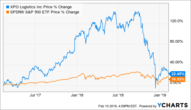 XPO Logistics Market Cap