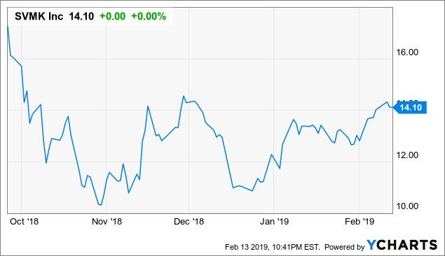 Surveymonkey Undervalued Recent Ipo Svmk Inc Nasdaq Svmk - chart data by ycharts