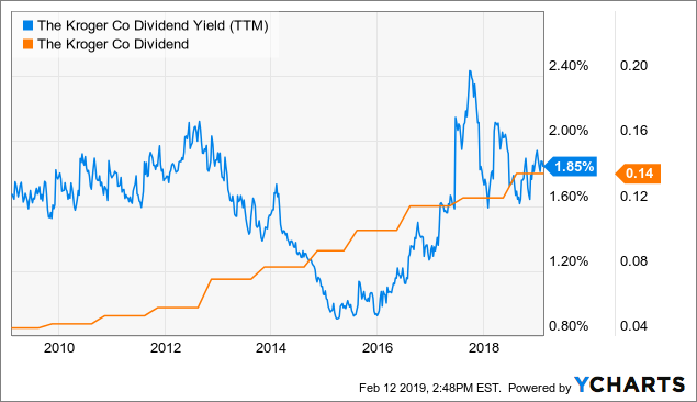 There Is More Than One Reason To Like Kroger - The Kroger Co. (NYSE:KR ...