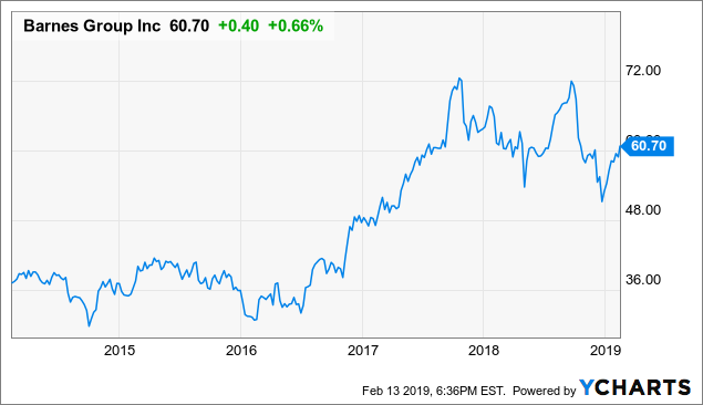 Barnes Group Total Return Investment In The Aerospace Business