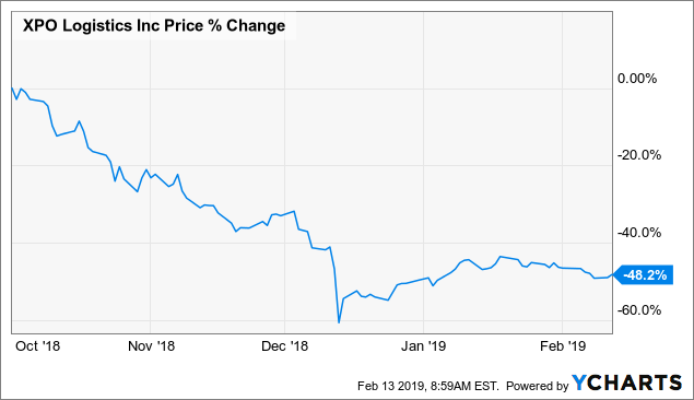 Xpo Stock Chart