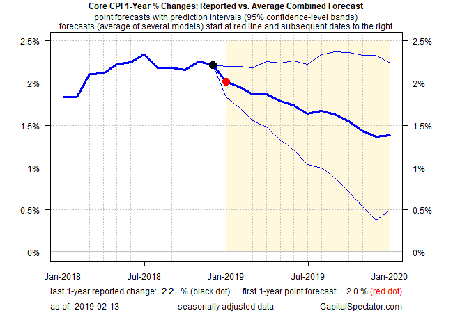 U S Inflation Trend Expected To Remain Subdued Seeking Alpha