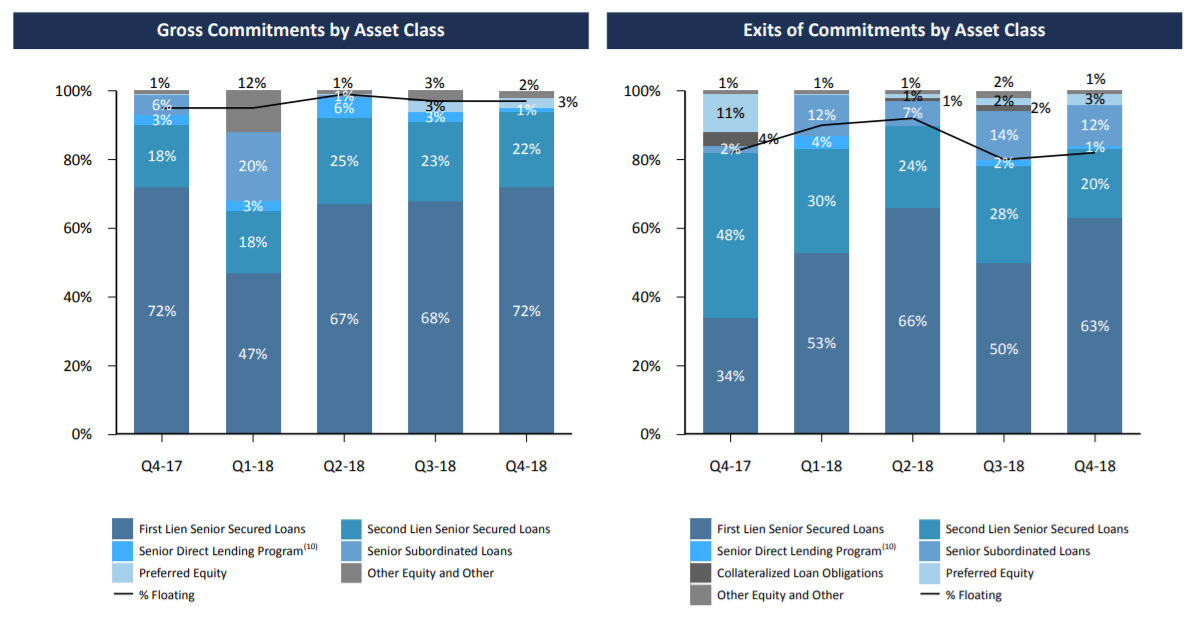 Ares Capital Corp 9.8Yield, Special Dividends And Upside (NASDAQARCC) Seeking Alpha