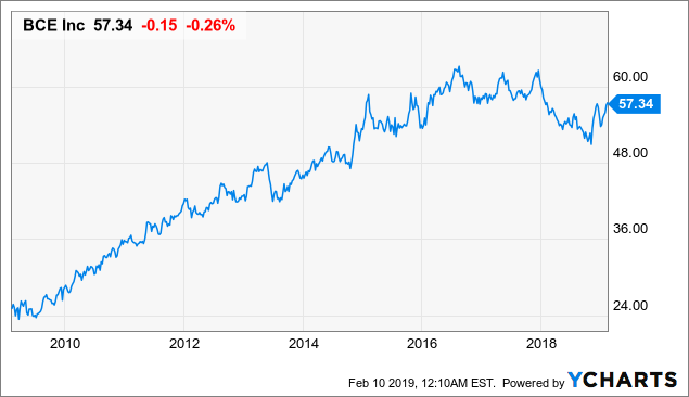 Bce Revenue Growth Should Remain Positive In 2019 Nyse Bce Seeking Alpha
