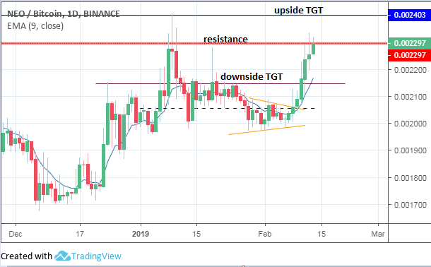 NEO Price Prediction April – Eyeing $20 Again Soon