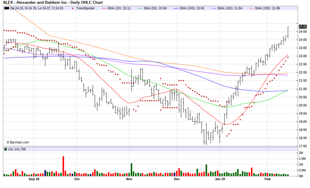 Alexander & Baldwin - Chart Of The Day (NYSE:ALEX) | Seeking Alpha