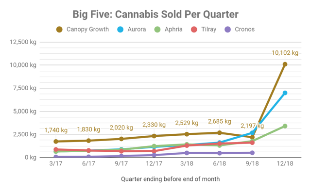 Canopy Growth Adds Another Feather To Its Cap (nasdaq:cgc) 