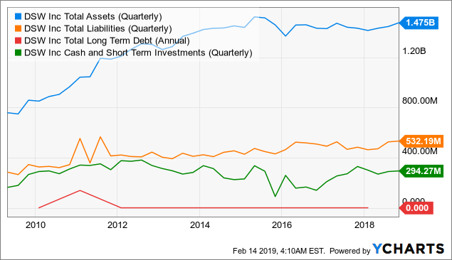 DSW Shoes: Is It The Right Fit? (NYSE:DBI) | Seeking Alpha