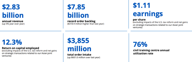 CAE Profits From A Regulated Training Business (NYSE:CAE) | Seeking Alpha