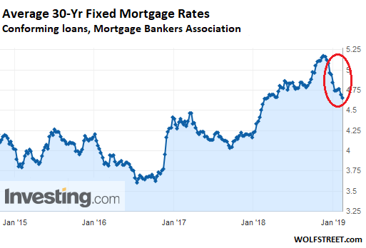 Mortgage Applications Drop Despite Lower Mortgage Rates ...