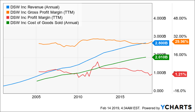 DSW Shoes: Is It The Right Fit? (NYSE:DBI) | Seeking Alpha