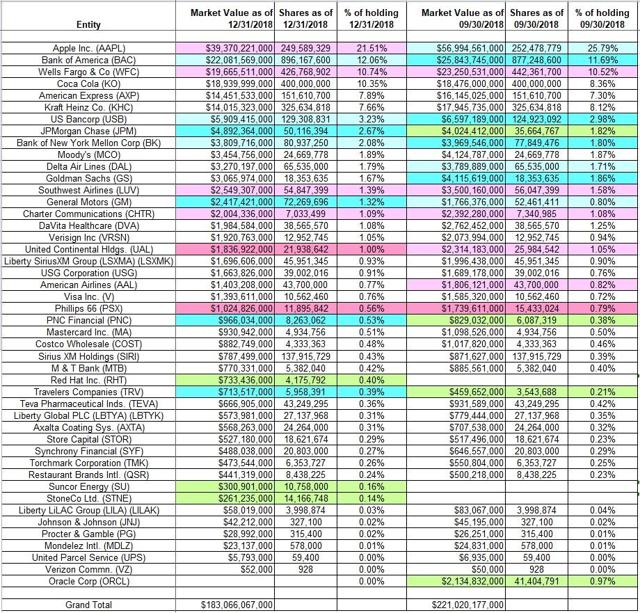 Warren Buffett - Berkshire Hathaway - Q4 2018 13F Report - Q/Q Comparison