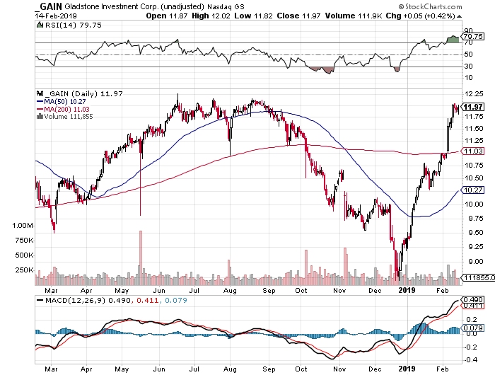 Gladstone Investment Why I Sold This 6.8Yielding BDC (NASDAQGAIN