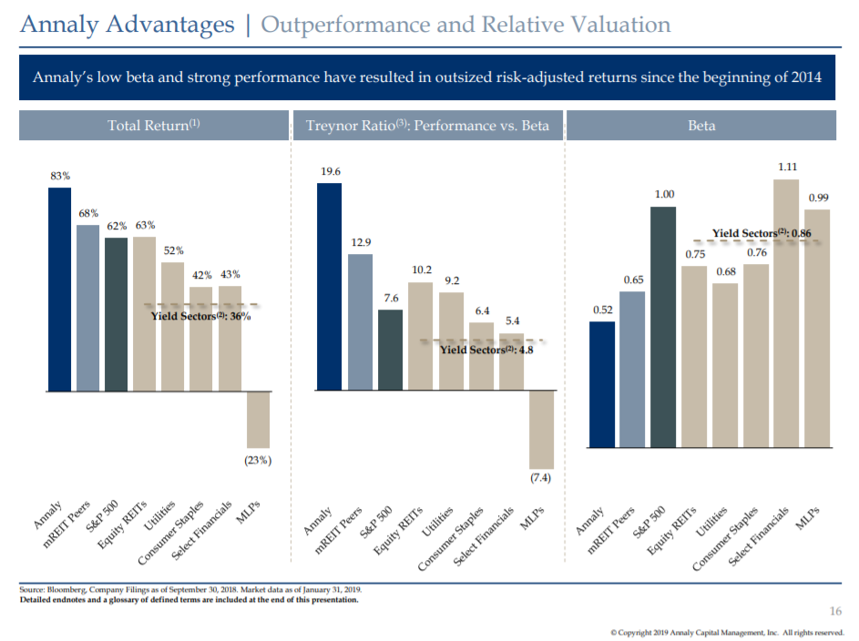 Annaly Capital Management: This 11.7%-Yielding Mortgage REIT Still ...