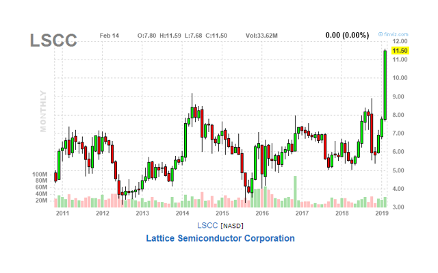 Lattice Semiconductor's Strong Rally, More To Come? (NASDAQ:LSCC ...