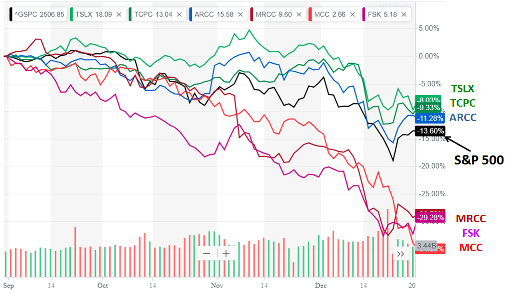 Dividend Increases For The HighYield BDC Sector, Part 3 TPG Specialty