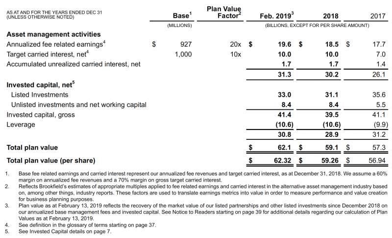 Brookfield Asset Management 2018 Valuation (NYSE:BAM) | Seeking Alpha