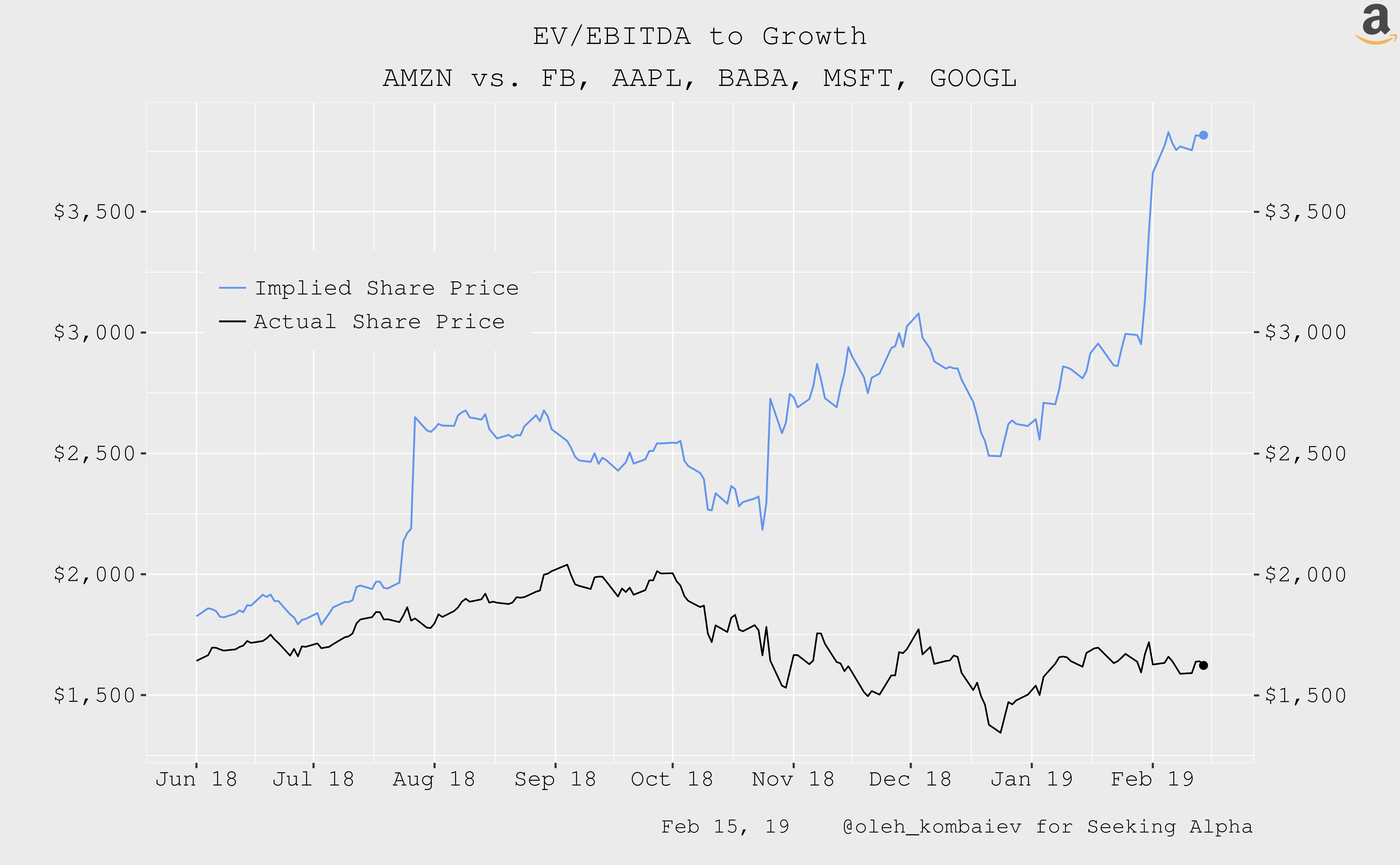 Amazon The Most Undervalued Company Now (NASDAQAMZN) Seeking Alpha