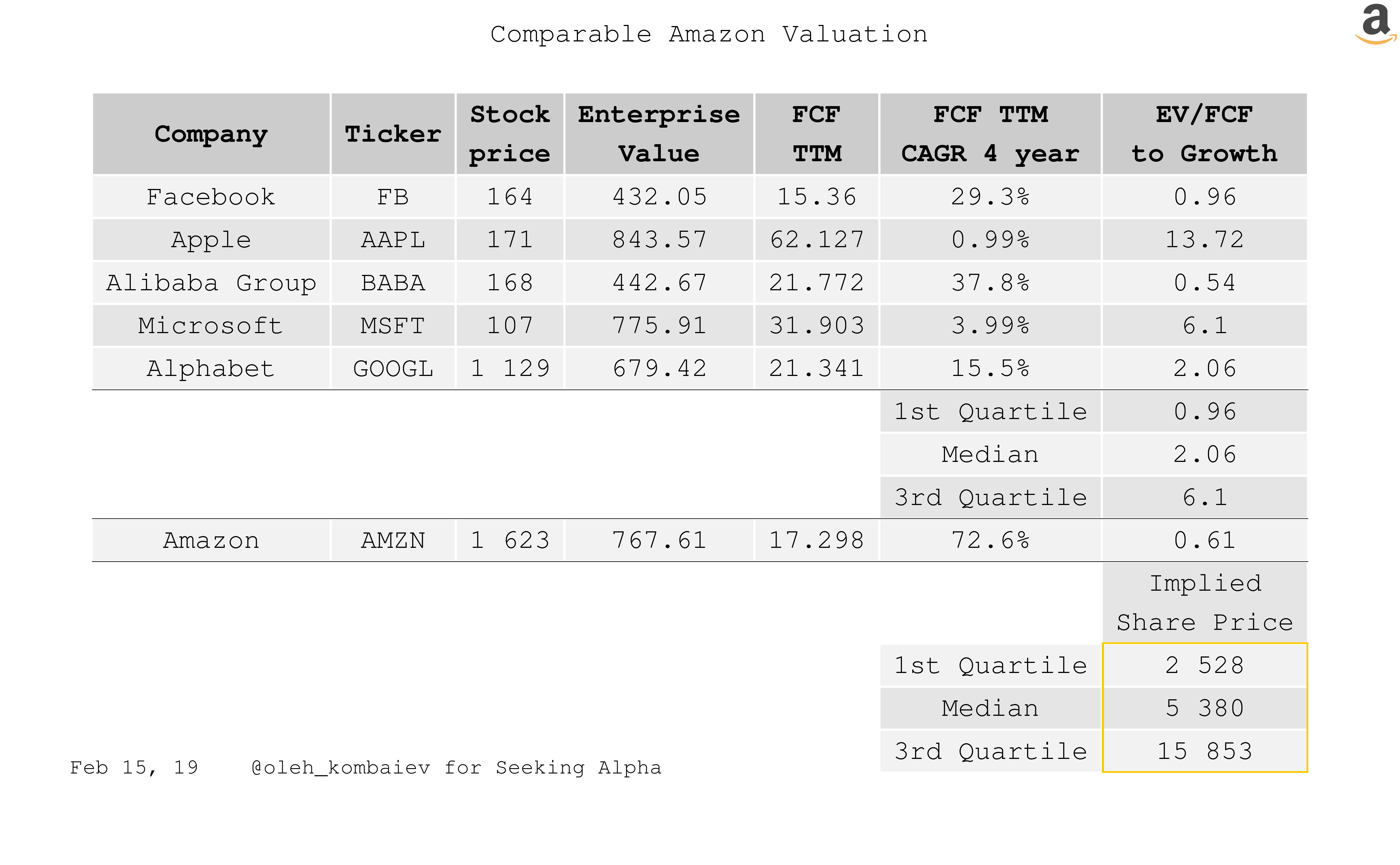 Amazon The Most Undervalued Company Now (NASDAQAMZN) Seeking Alpha