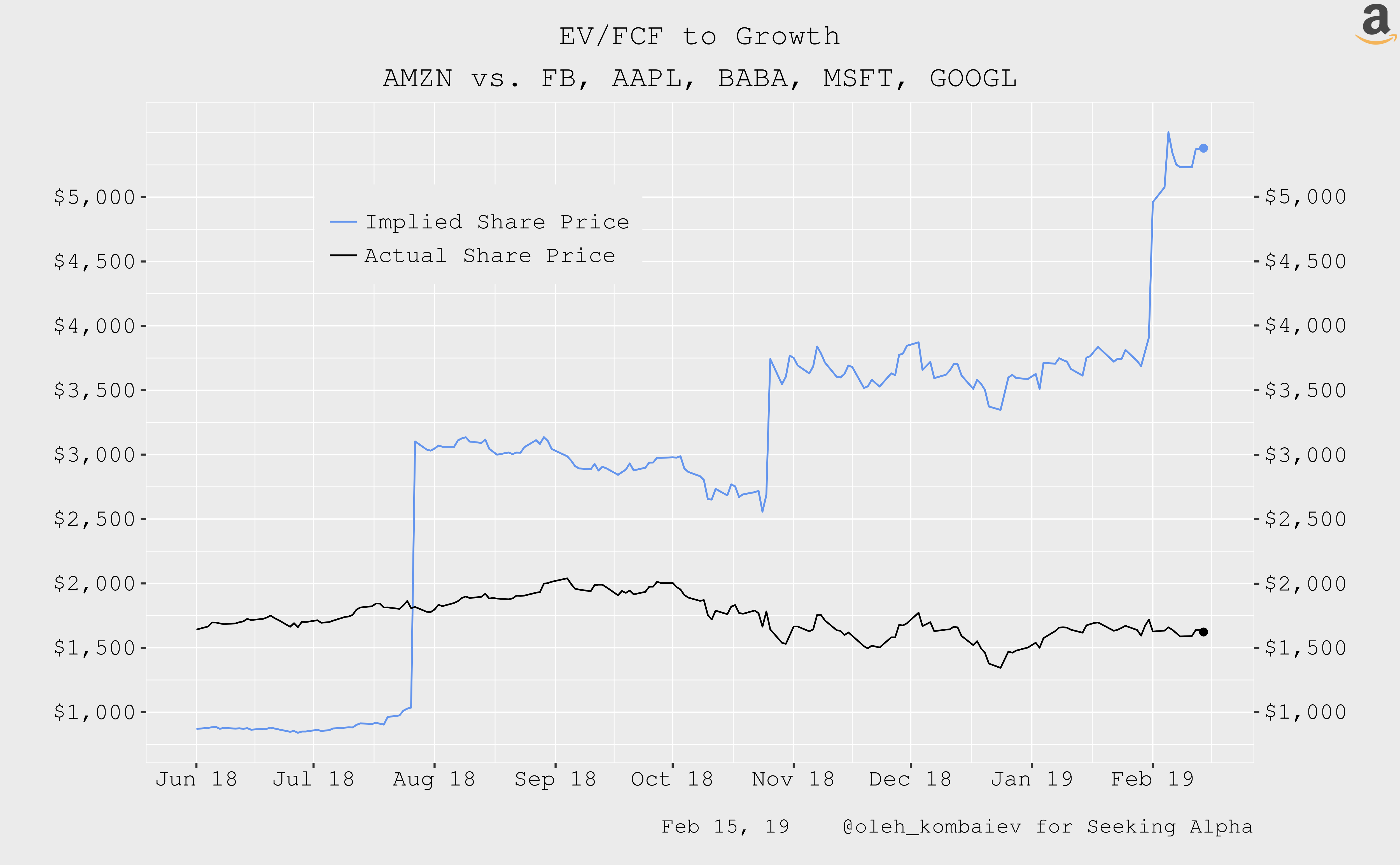 Amazon The Most Undervalued Company Now (NASDAQAMZN) Seeking Alpha