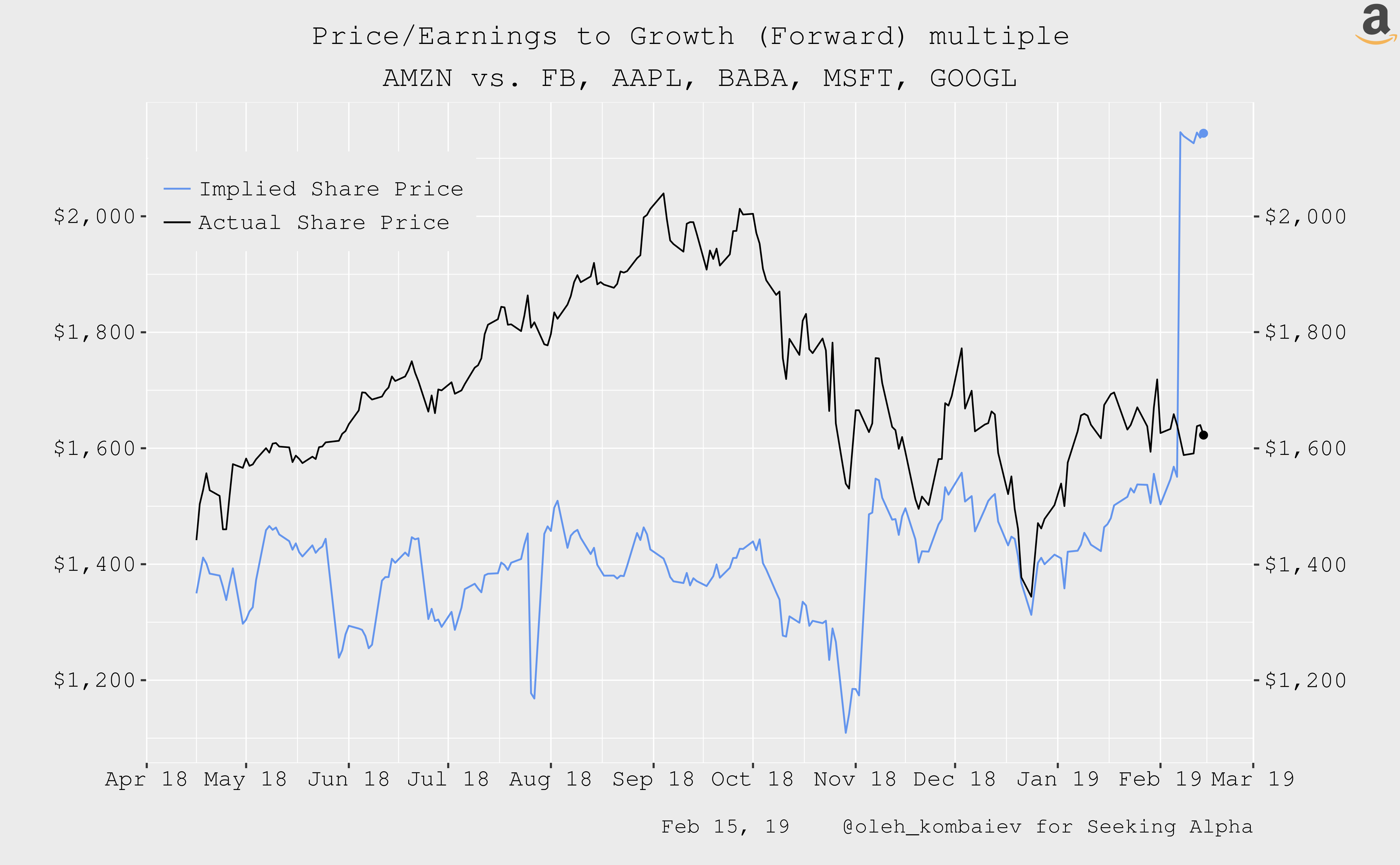 Amazon The Most Undervalued Company Now (NASDAQAMZN) Seeking Alpha