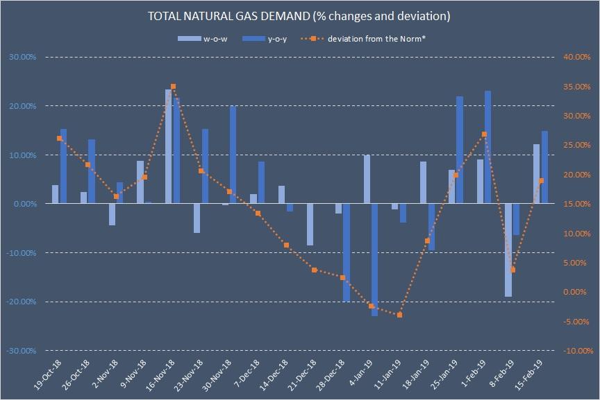 Natural Gas Weekly Total Exports Surge 30 As Flows To Liquefaction