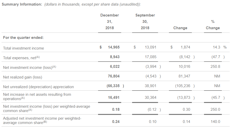 Gladstone Investment Why I Sold This 6.8Yielding BDC (NASDAQGAIN