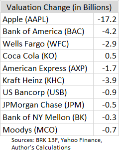 Berkshire hathaway book value per share 2019
