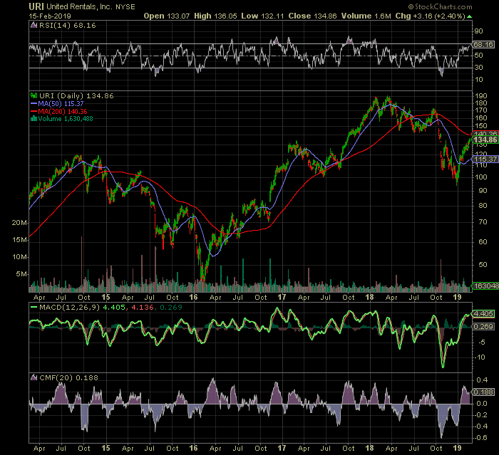 United Rentals Stock