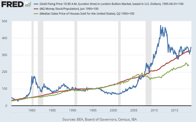 Gold, Money Supply, and Houses