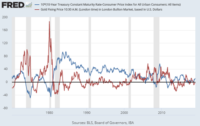 Gold vs Real Interest Rates