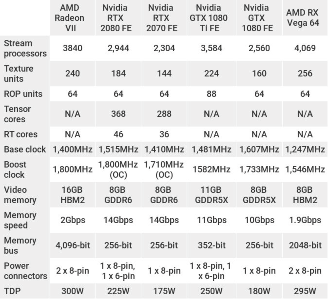 Характеристика amd. AMD Radeon VII характеристики. AMD Radeon Vega 7 характеристики. Видеокарта АМД радеон Вега 7. Vega 64 характеристики.