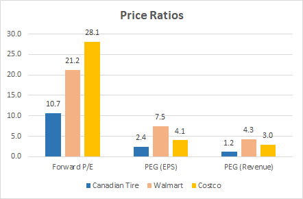 Canadian Tire Stock Price Chart