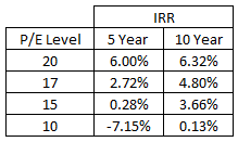 Walmart MARR Passive-Income-Pursuit.com Analysis Results