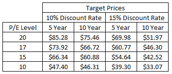 The purchase price of Walmart Target Passive-Income-Pursuit.com