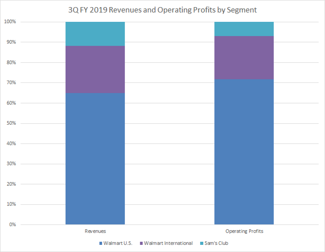 Walmart 3Q Revenue and Operating Profit, Year 2019, by Segment Passive-Income-Pursuit.com