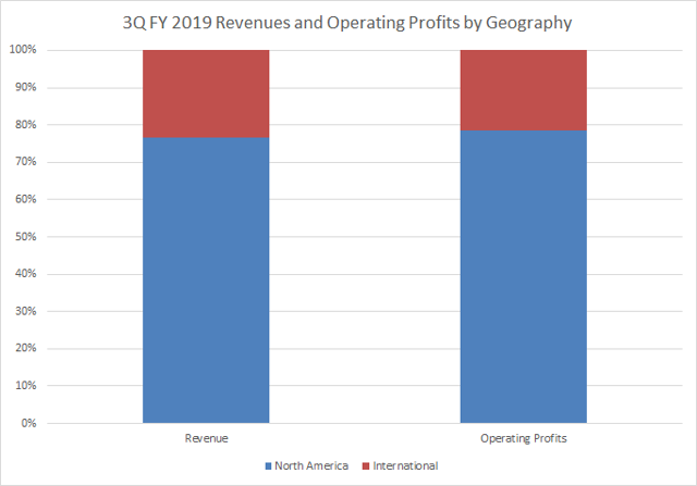 Walmart 3Q Revenue and Operating Profit, FY 2019 by Geographical Area Passive-Income-Pursuit.com