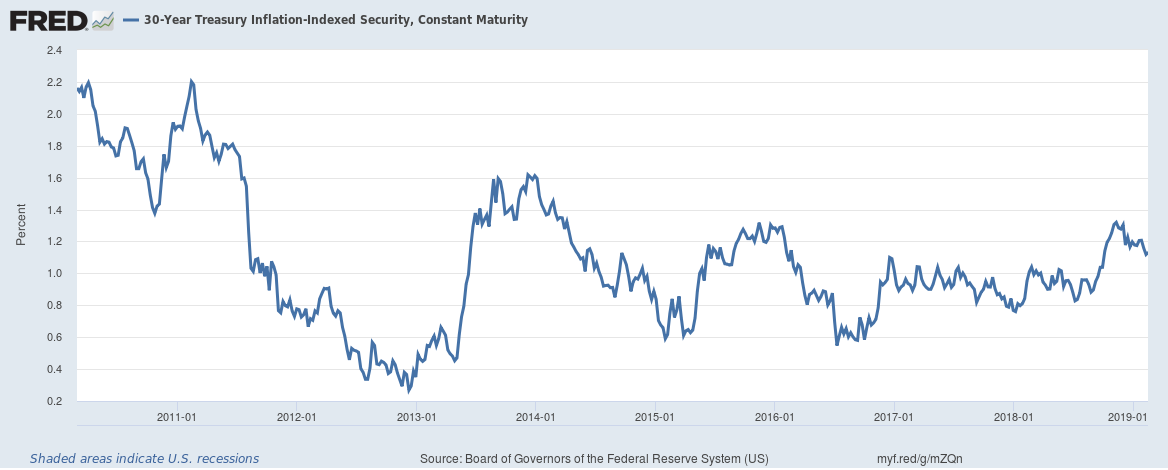 Us 30 Year Bond Yield Chart