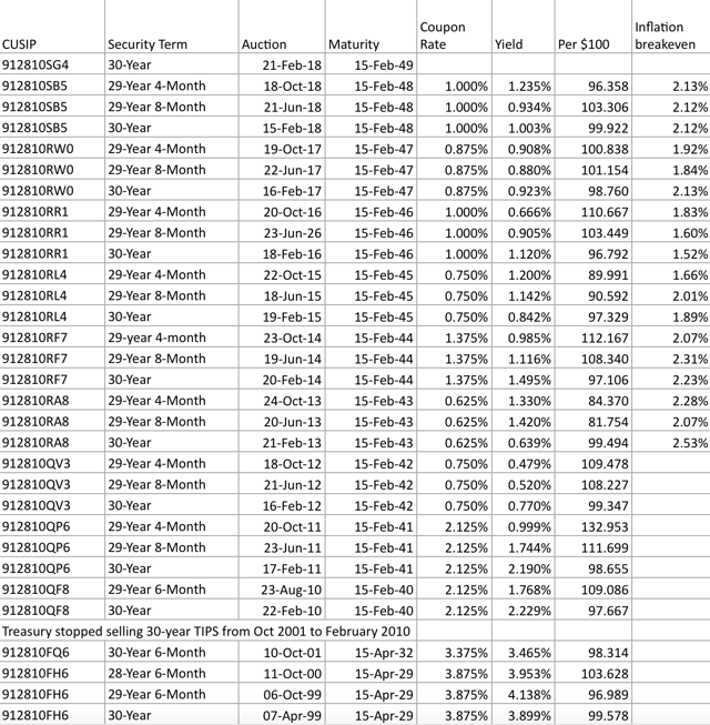 This Week's New 30-Year TIPS Still Isn't A Winner | Seeking Alpha