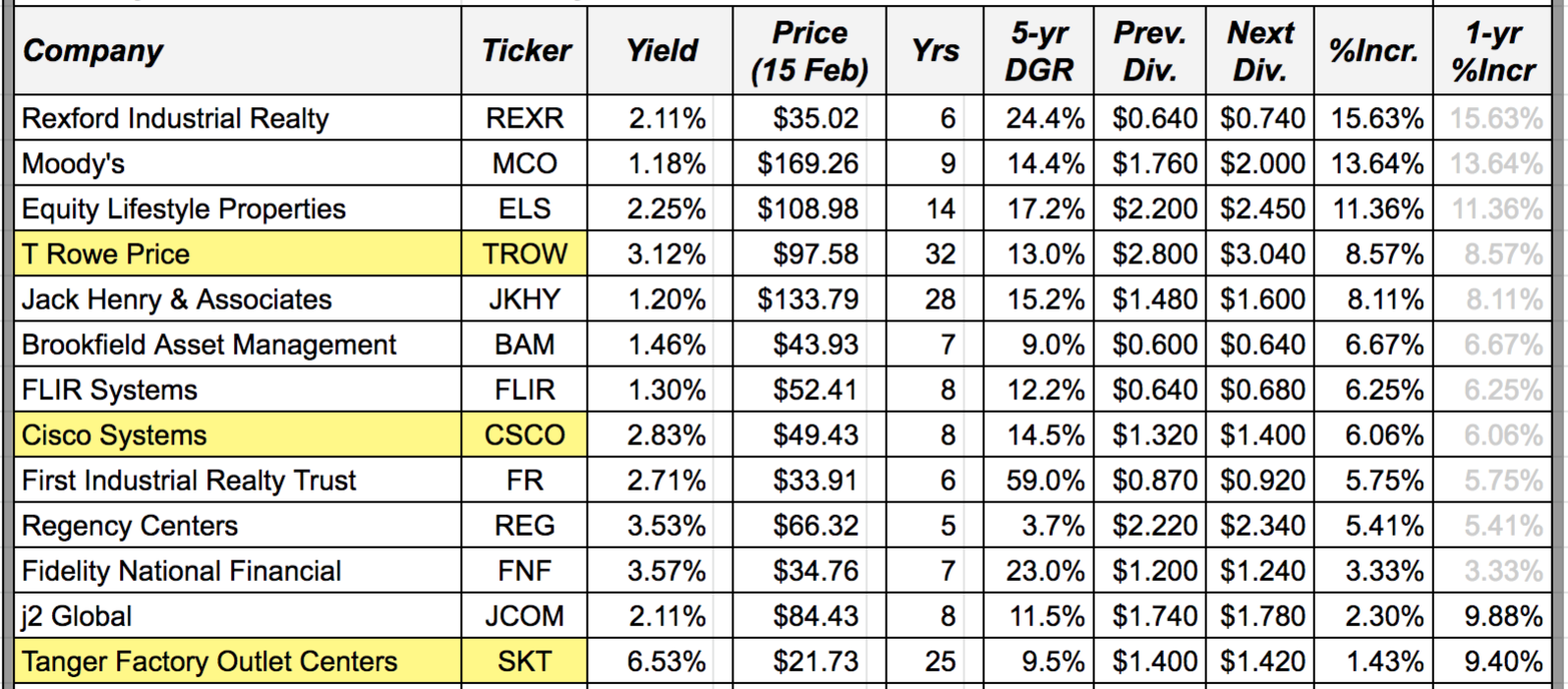 Dividend Increases February 1115, 2019 (Part 1 Information