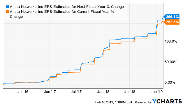 Arista Networks Stock Forecast