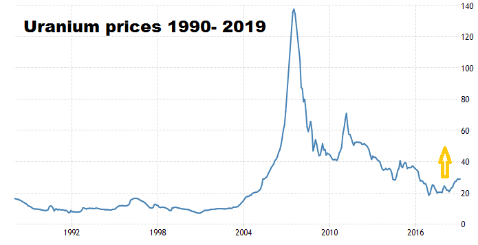 Uranium Spot Price Chart