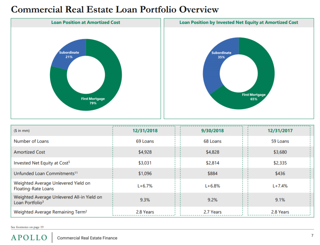 Apollo Commercial Real Estate Finance Is This 10.3Yielding REIT A