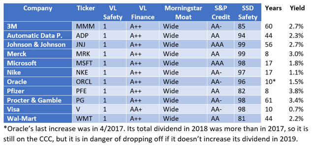 7 High-Value, High-Yield Growth Stocks to Buy