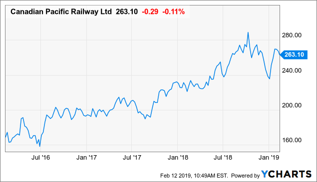 Cp Rail Stock Chart