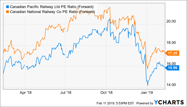 Cp Rail Stock Chart