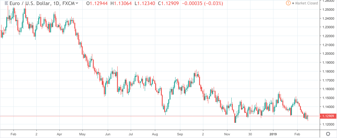 Euro Stages A Crucial Rebound | Seeking Alpha