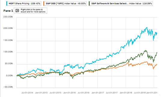 msft vs the industry he is in