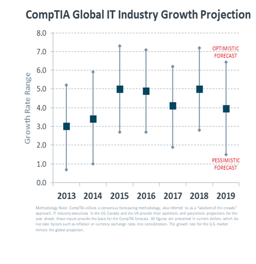 growth of the comptia industry